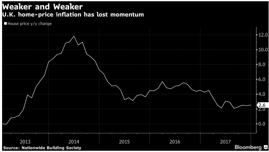 London Property Crash Looms As Prices Drop To 2 1/2 Year Low