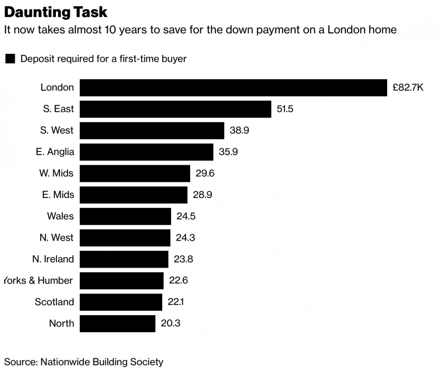 London Property Crash Looms As Prices Drop To 2 1/2 Year Low