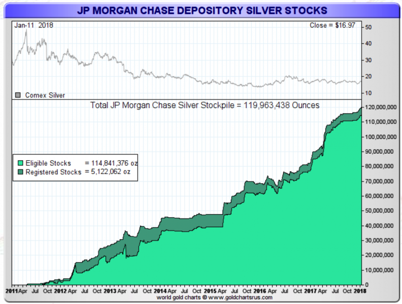 JP Morgan Silver Stocks, Apr 2011 - Jan 2018