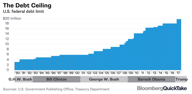US Federal Debt, 1990 - 2017