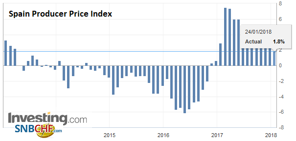 Spain Producer Price Index (PPI) YoY, Jan 2018