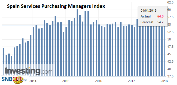 Spain Services Purchasing Managers Index (PMI), Dec 2017