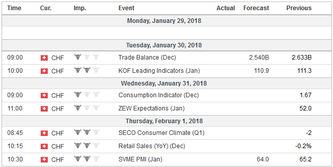 Economic Events: Switzerland, Week January 29