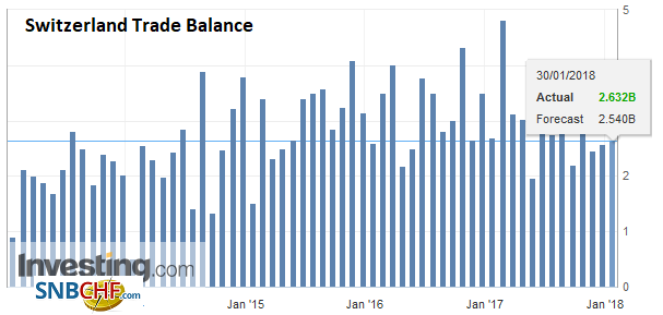 Switzerland Trade Balance, Dec 2017
