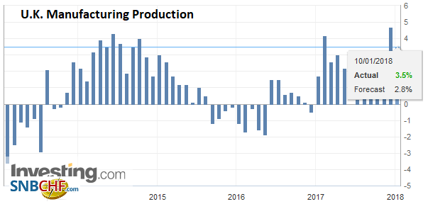 U.K. Manufacturing Production YoY, Nov 2017