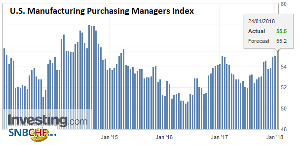 U.S. Manufacturing Purchasing Managers Index (PMI), Jan 2018