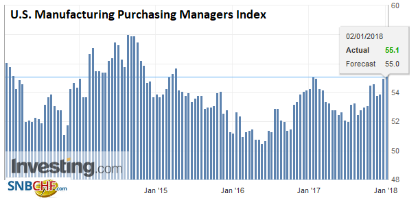 U.S. Manufacturing Purchasing Managers Index (PMI), Dec 2017