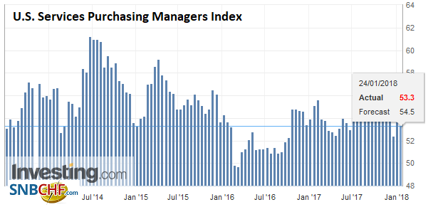 U.S. Services Purchasing Managers Index (PMI), Jan 2018