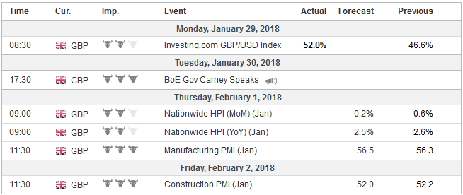 Economic Events: United Kingdom, Week January 29