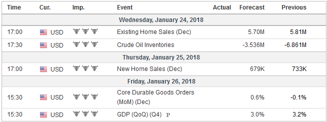Economic Events: United States, Week January 22