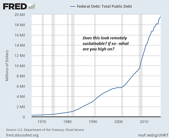 Federal Debt: Total Public Debt, 1970 - 2017
