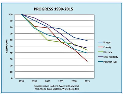 Progress 1990 - 2015
