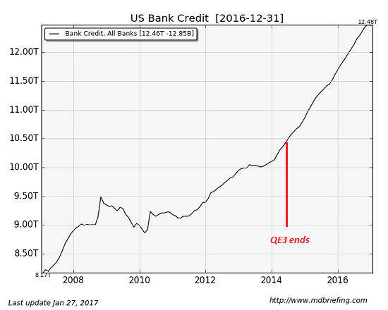 US Bank Credit, 2008 - 2017