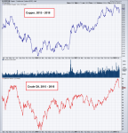Copper and Crude Oil, 2015 - 2018