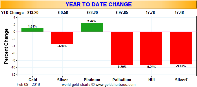 Metals Year to Date Change