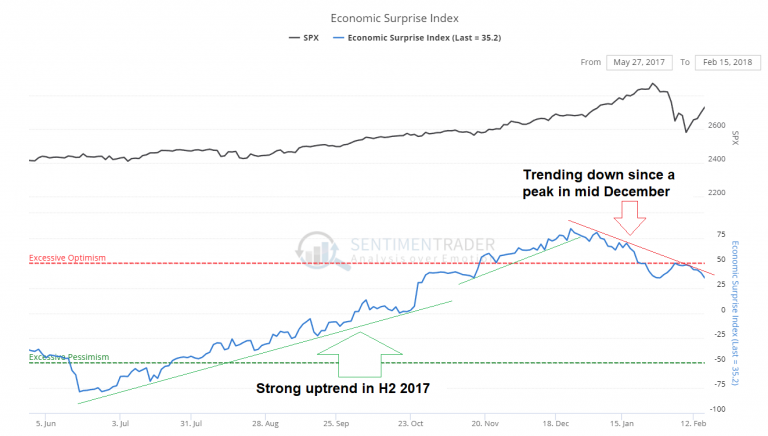 SPX and Economic Surprise Index, Jun 2017 - Feb 2018