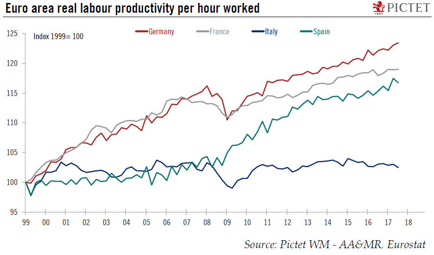 Europe chart of the week – Italian productivity