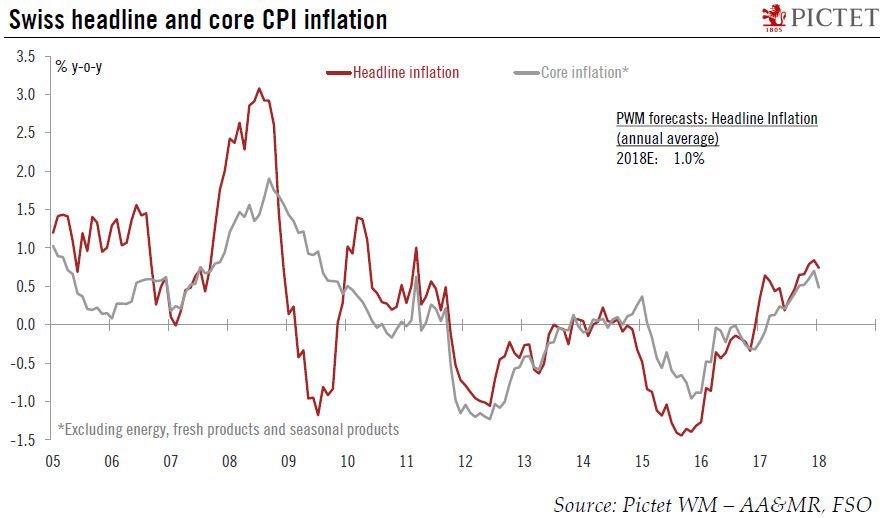 Switzerland: inflation edged lower in January