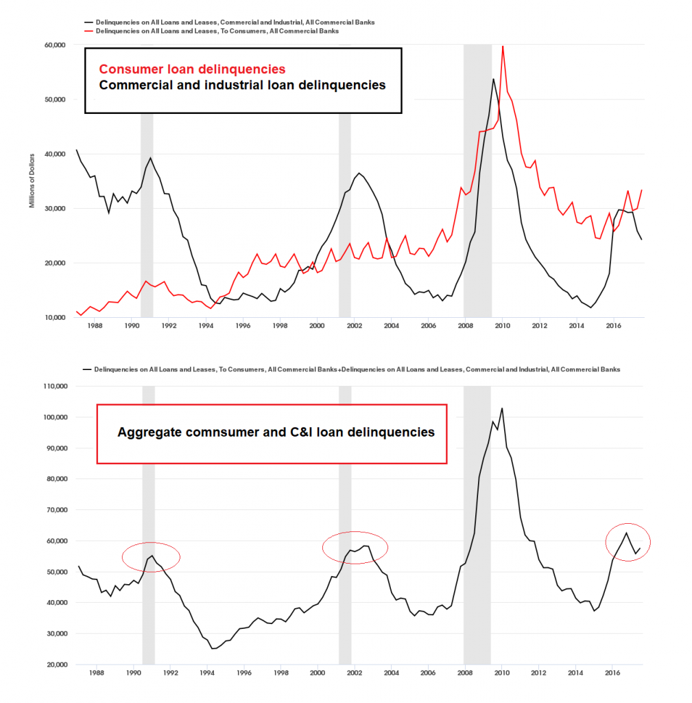 Consumer Loan Delinquencies, Commercial and Industrial and Aggregate Consumer and C&I Loan Delinquencies, 1988 - 2018