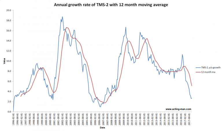 Annual Growth Rate of TMS-2, Feb 1996 - 2018