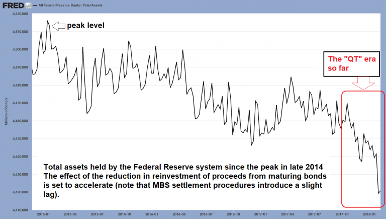 Federal Reserve Banks Total Assets, Jan 2015 - 2018