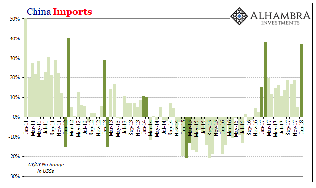 China Imports, Jan 2011 - 2018