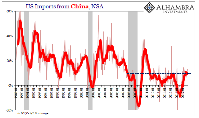 US Imports from China, Jan 1989 - 2018