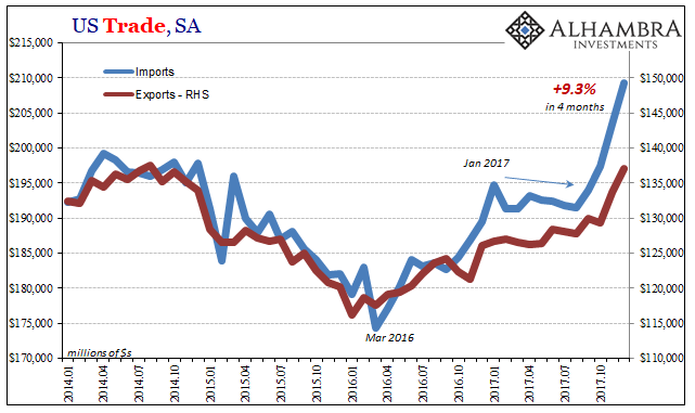 US Trade Balance, Jan 2014 - 2018