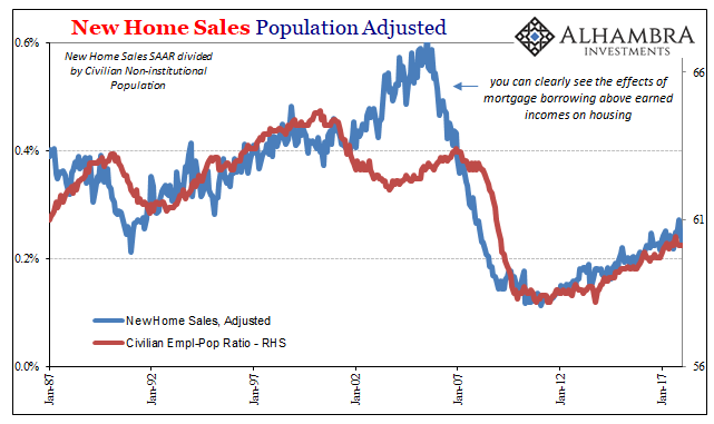 US New Home Sales Civilian Population Ratio, Jan 1987 - Jan 2018