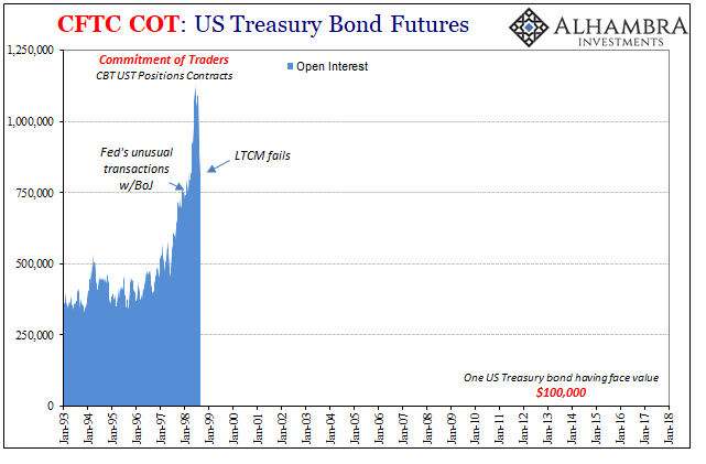 US Treasury Bond Futures, Jan 1993 - 2018
