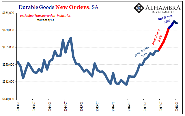 US Durable Goods Orders, Jan 2013 - 2018