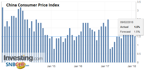 China Consumer Price Index (CPI) YoY, Jan 2018