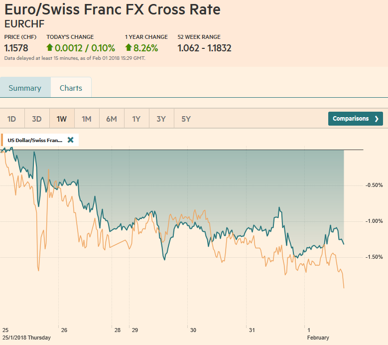 EUR/CHF and USD/CHF, February 01