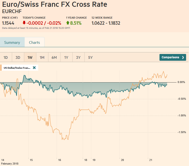 EUR/CHF and USD/CHF, February 21