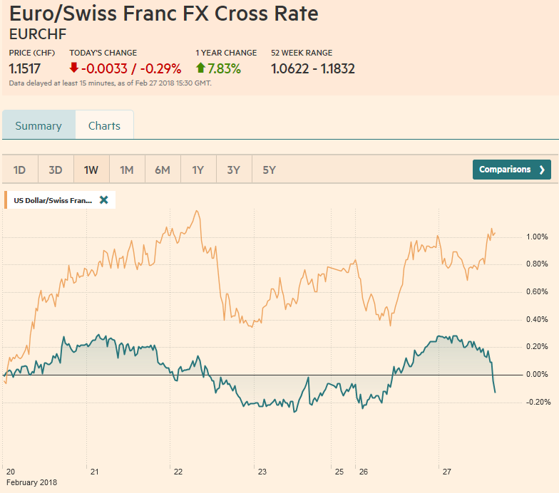 EUR/CHF and USD/CHF, February 27