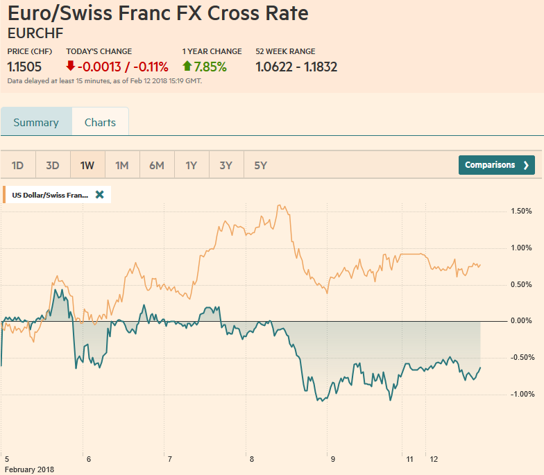 EUR/CHf and USD/CHF, February 12