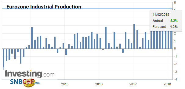 Eurozone Industrial Production YoY, Dec 2017