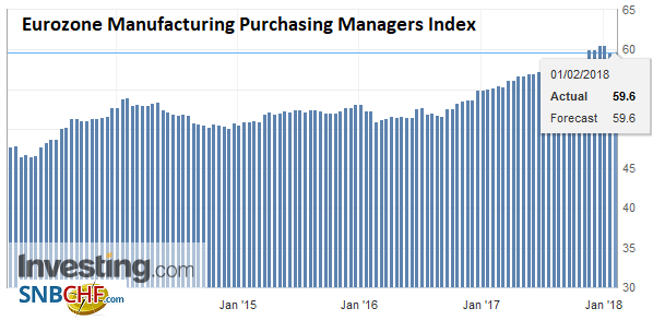 Eurozone Manufacturing Purchasing Managers Index (PMI), Feb 2018