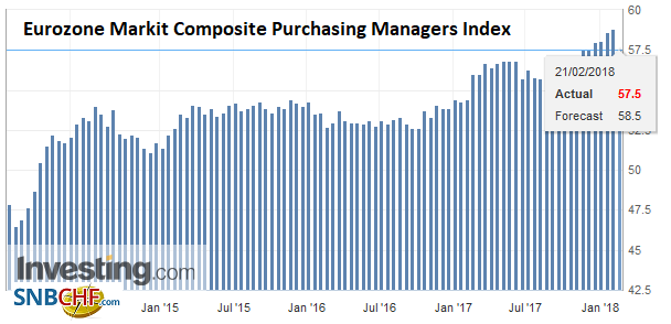 Eurozone Markit Composite Purchasing Managers Index (PMI), Feb 2018