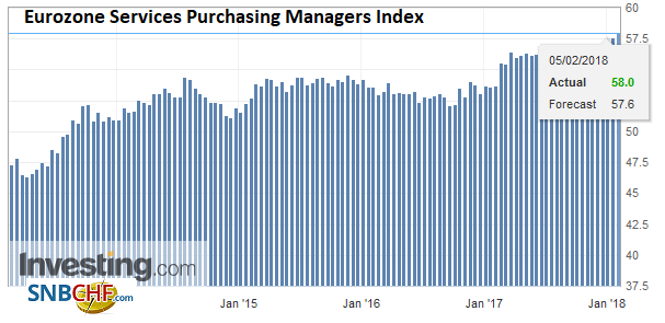 Eurozone Services Purchasing Managers Index (PMI), Feb 2018