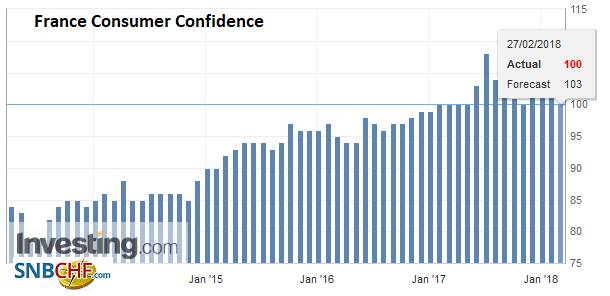 France Consumer Confidence, March 2013 - Feb 2018