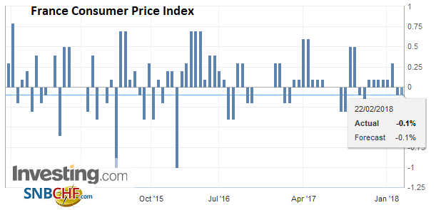 France Consumer Price Index (CPI), Jan 2018