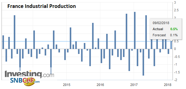 France Industrial Production, Dec 2017