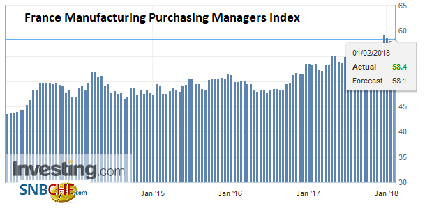 France Manufacturing Purchasing Managers Index (PMI), Feb 2018