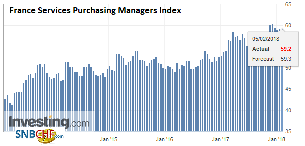 France Services Purchasing Managers Index (PMI), feb 2018