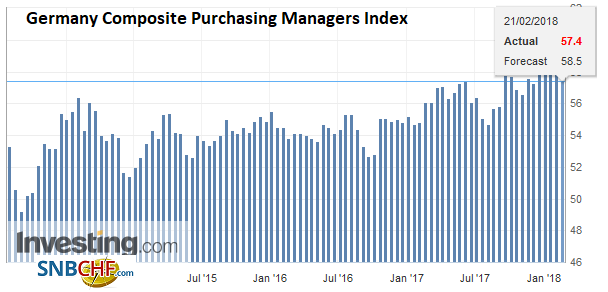 Germany Composite Purchasing Managers Index (PMI), Feb 2018