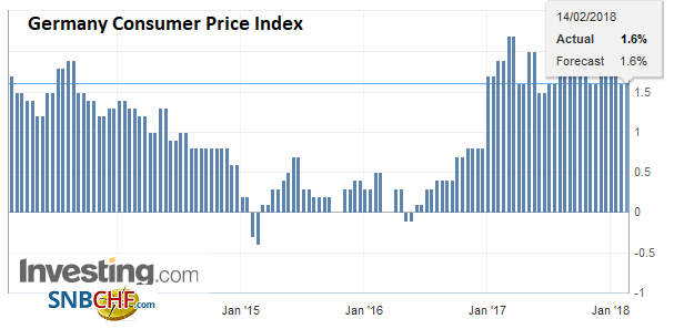 Germany Consumer Price Index (CPI) YoY, Feb 2018