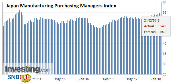 Japan Manufacturing Purchasing Managers Index (PMI), Feb 2018