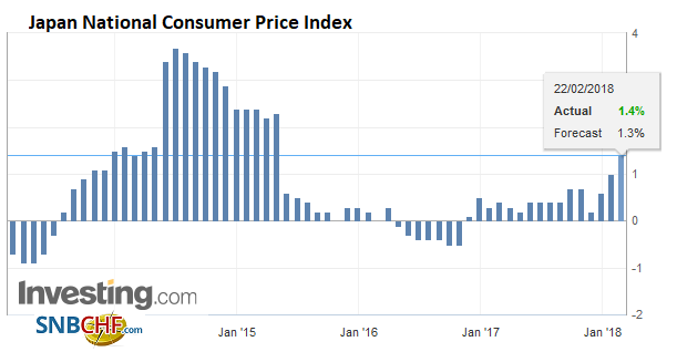 Japan National Consumer Price Index (CPI) YoY, Jan 2018