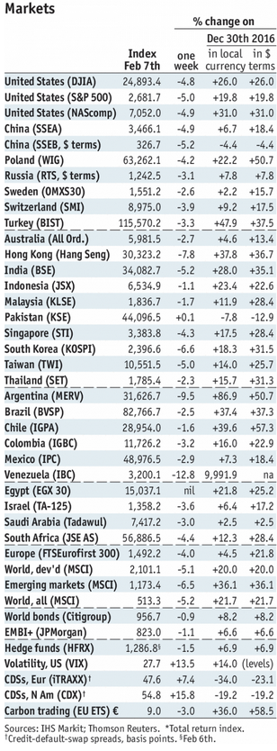 Stock Markets Emerging Markets, February 07